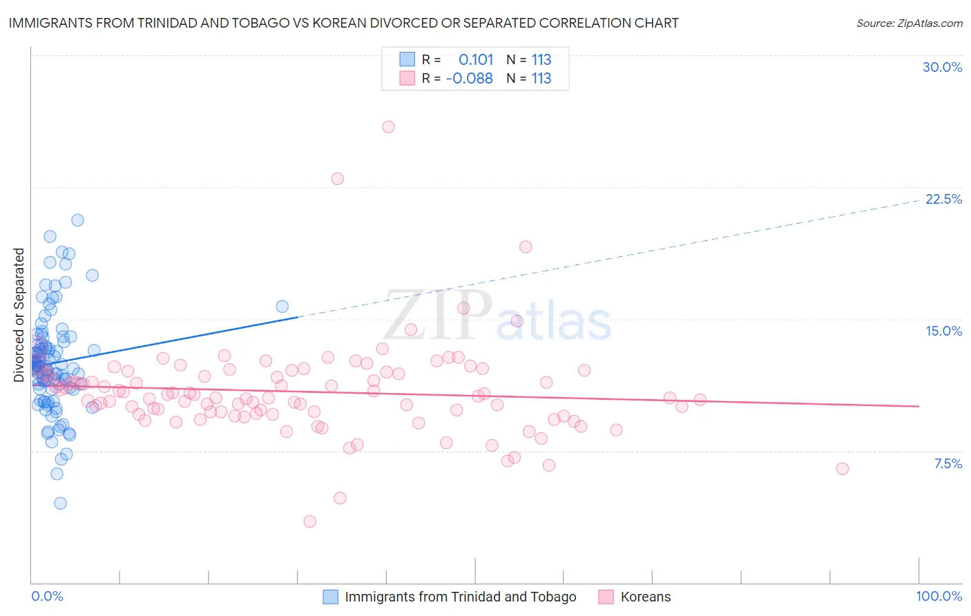 Immigrants from Trinidad and Tobago vs Korean Divorced or Separated