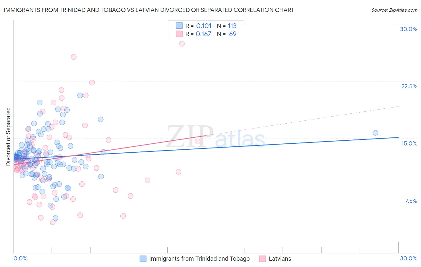 Immigrants from Trinidad and Tobago vs Latvian Divorced or Separated