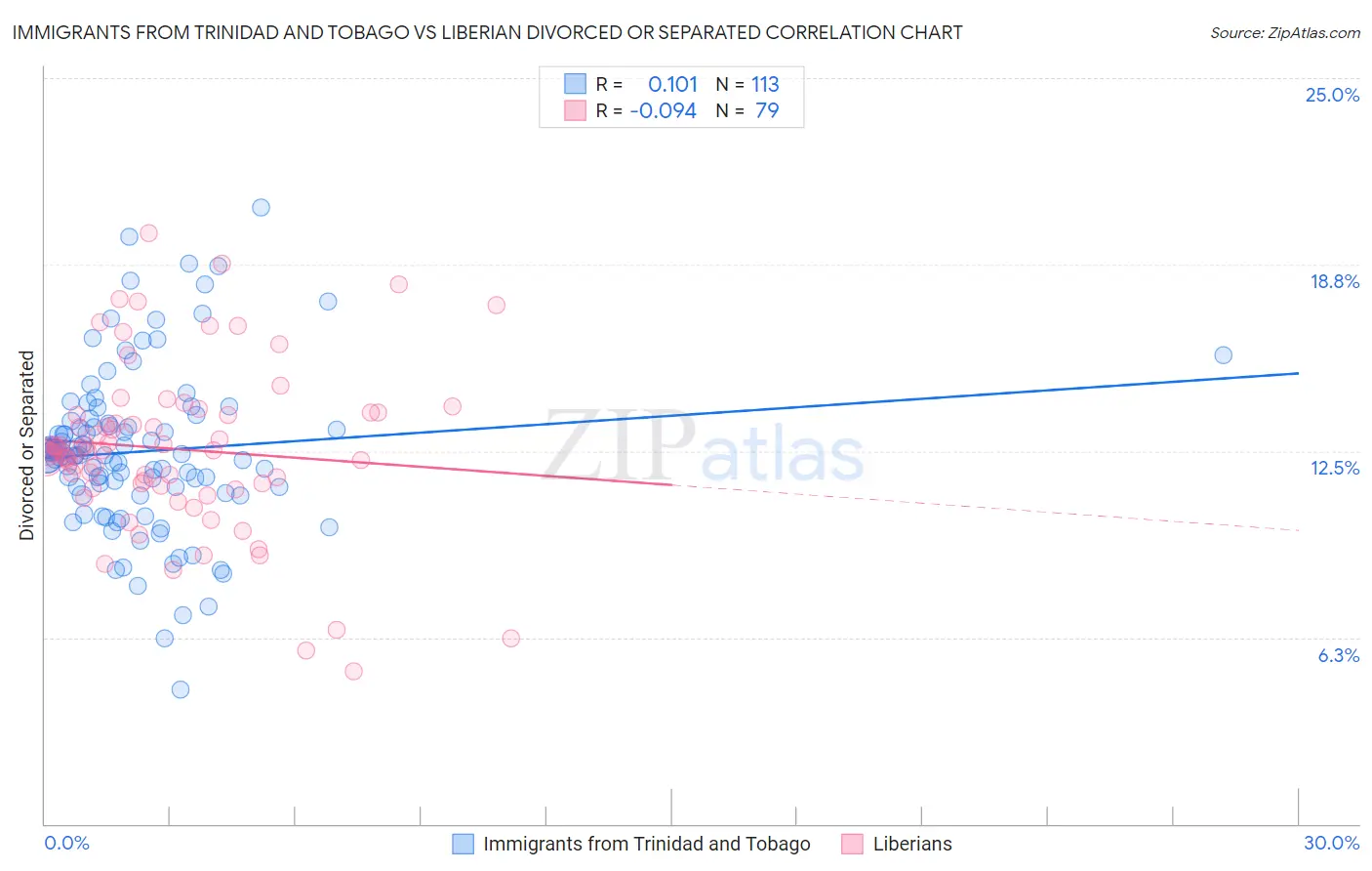 Immigrants from Trinidad and Tobago vs Liberian Divorced or Separated