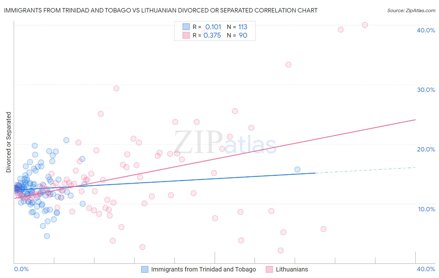 Immigrants from Trinidad and Tobago vs Lithuanian Divorced or Separated