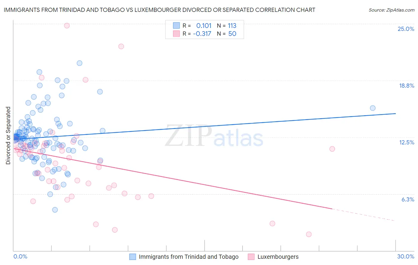 Immigrants from Trinidad and Tobago vs Luxembourger Divorced or Separated