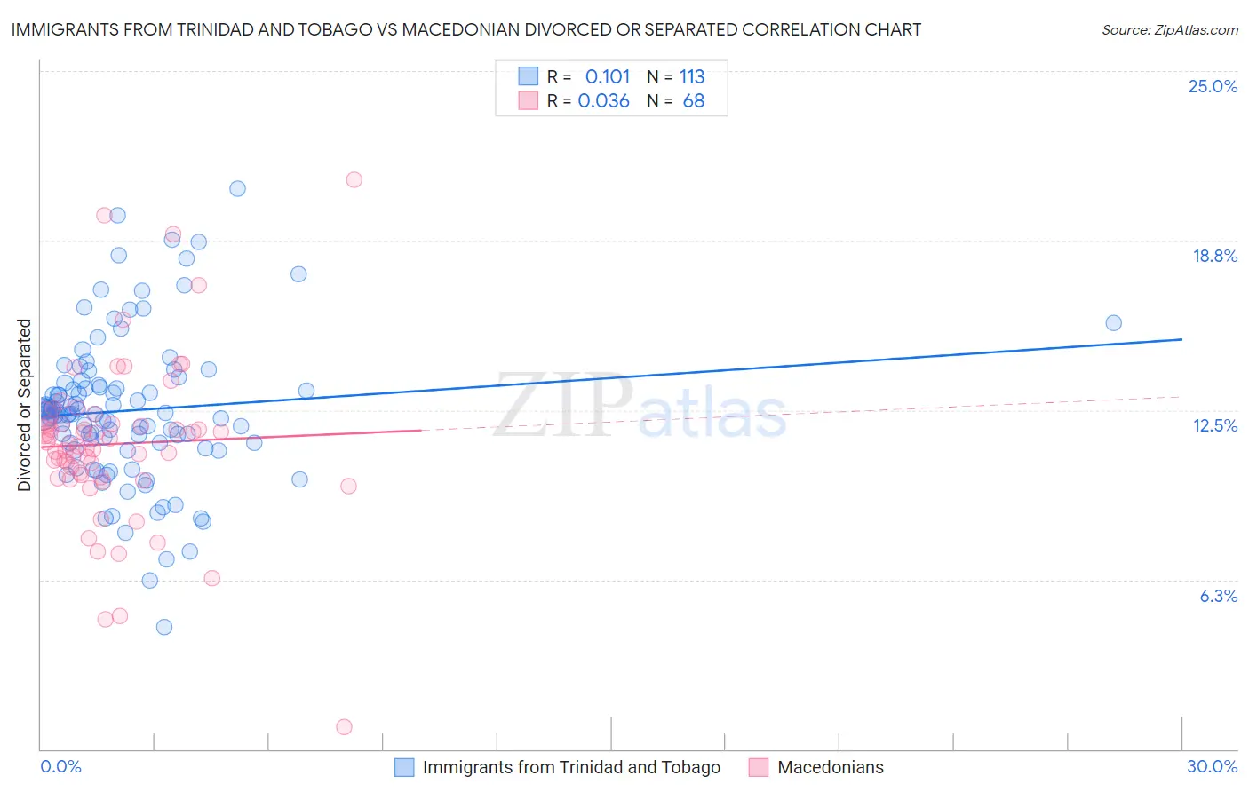Immigrants from Trinidad and Tobago vs Macedonian Divorced or Separated