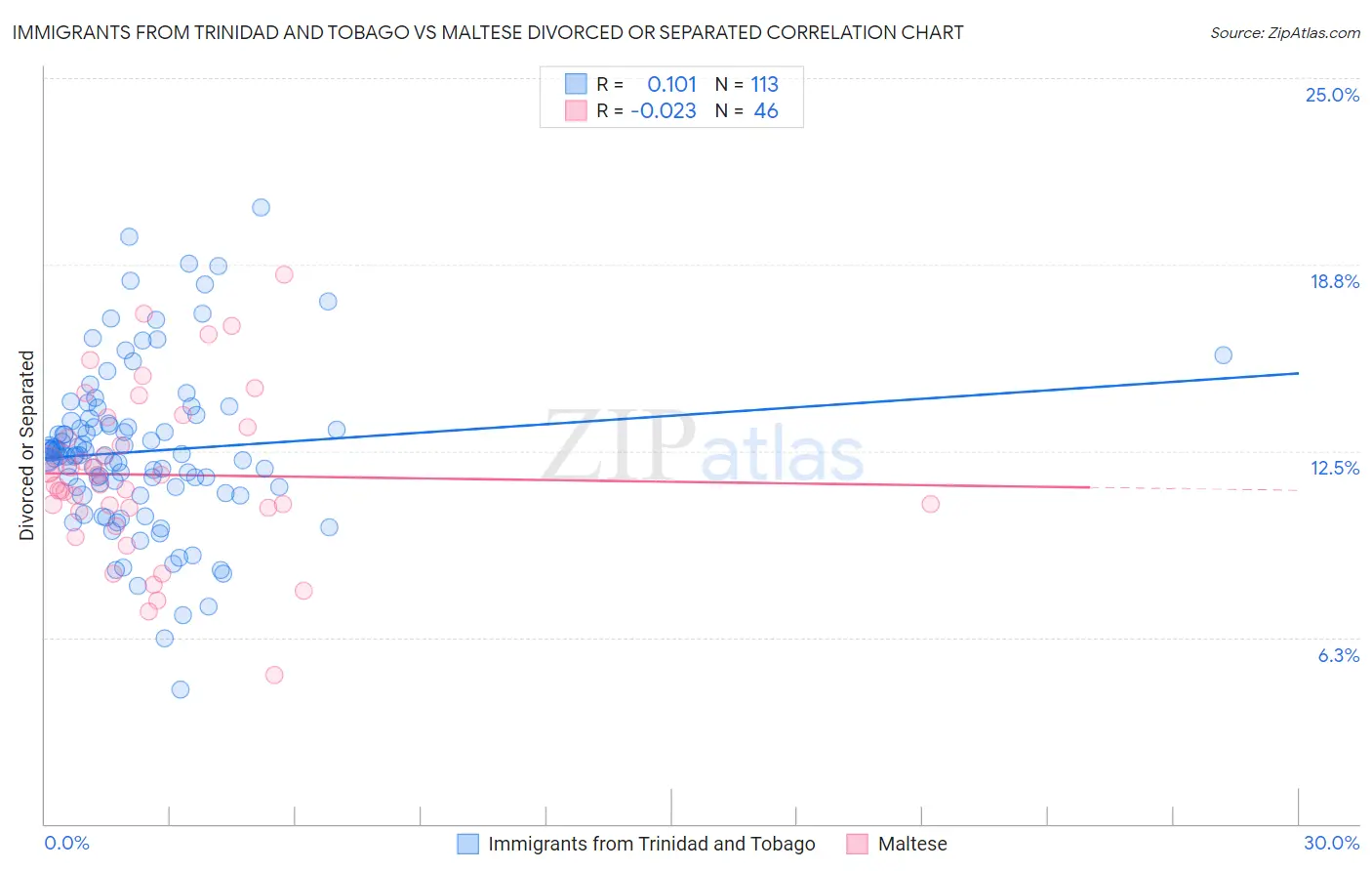 Immigrants from Trinidad and Tobago vs Maltese Divorced or Separated