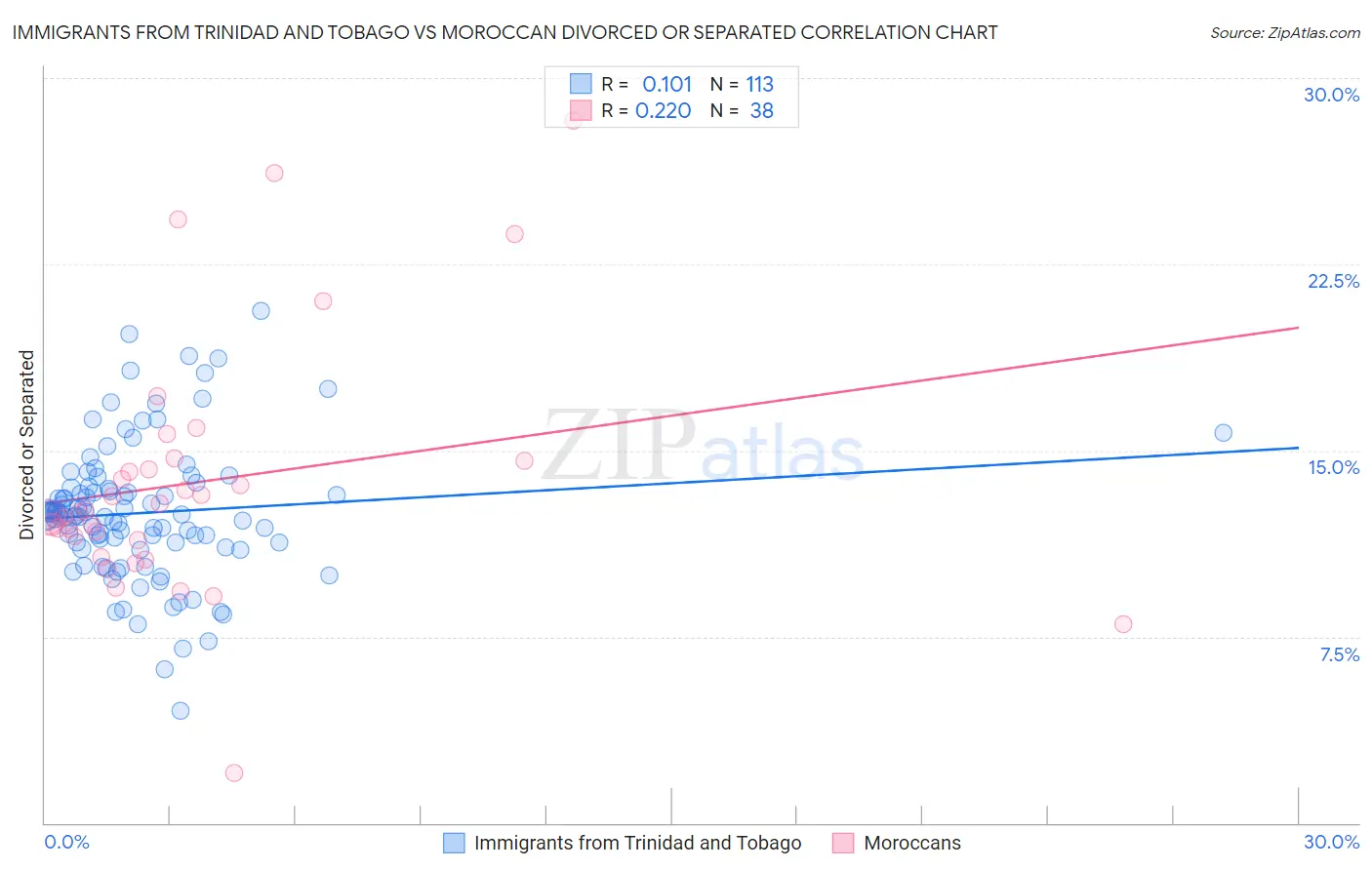Immigrants from Trinidad and Tobago vs Moroccan Divorced or Separated