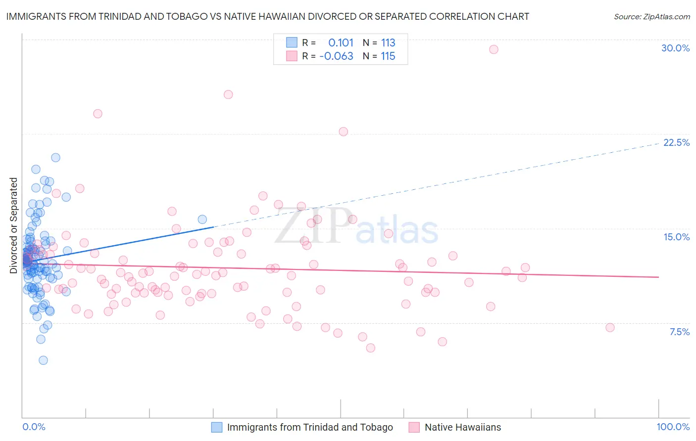 Immigrants from Trinidad and Tobago vs Native Hawaiian Divorced or Separated