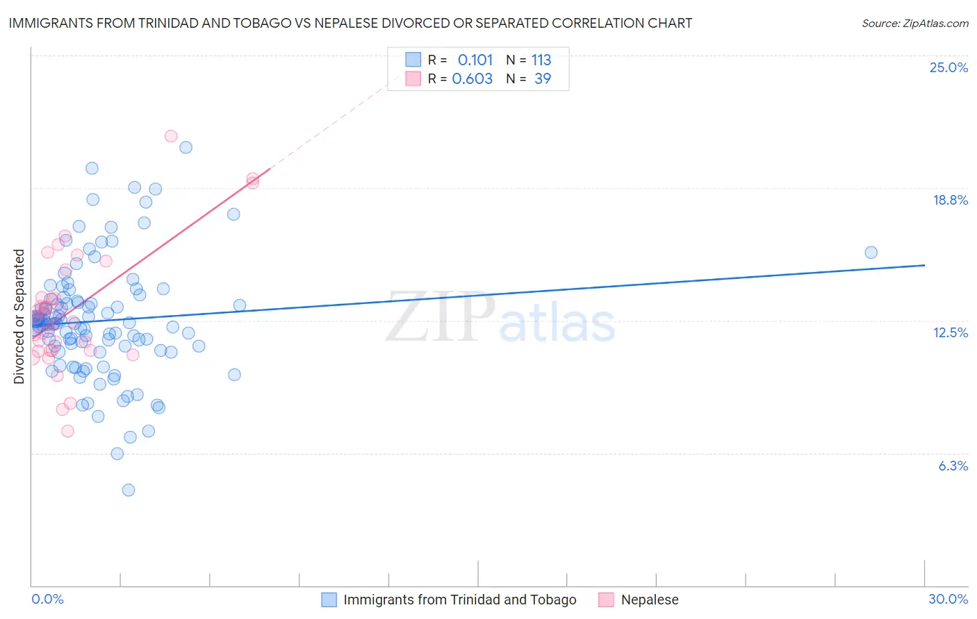 Immigrants from Trinidad and Tobago vs Nepalese Divorced or Separated