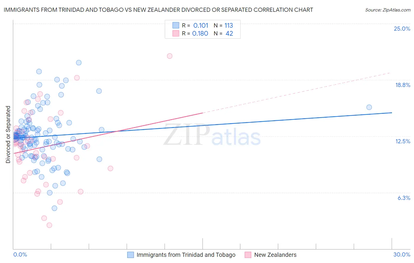 Immigrants from Trinidad and Tobago vs New Zealander Divorced or Separated