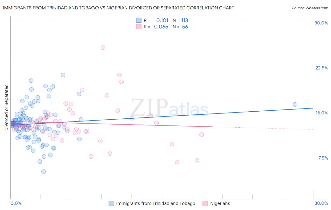 Immigrants from Trinidad and Tobago vs Nigerian Divorced or Separated