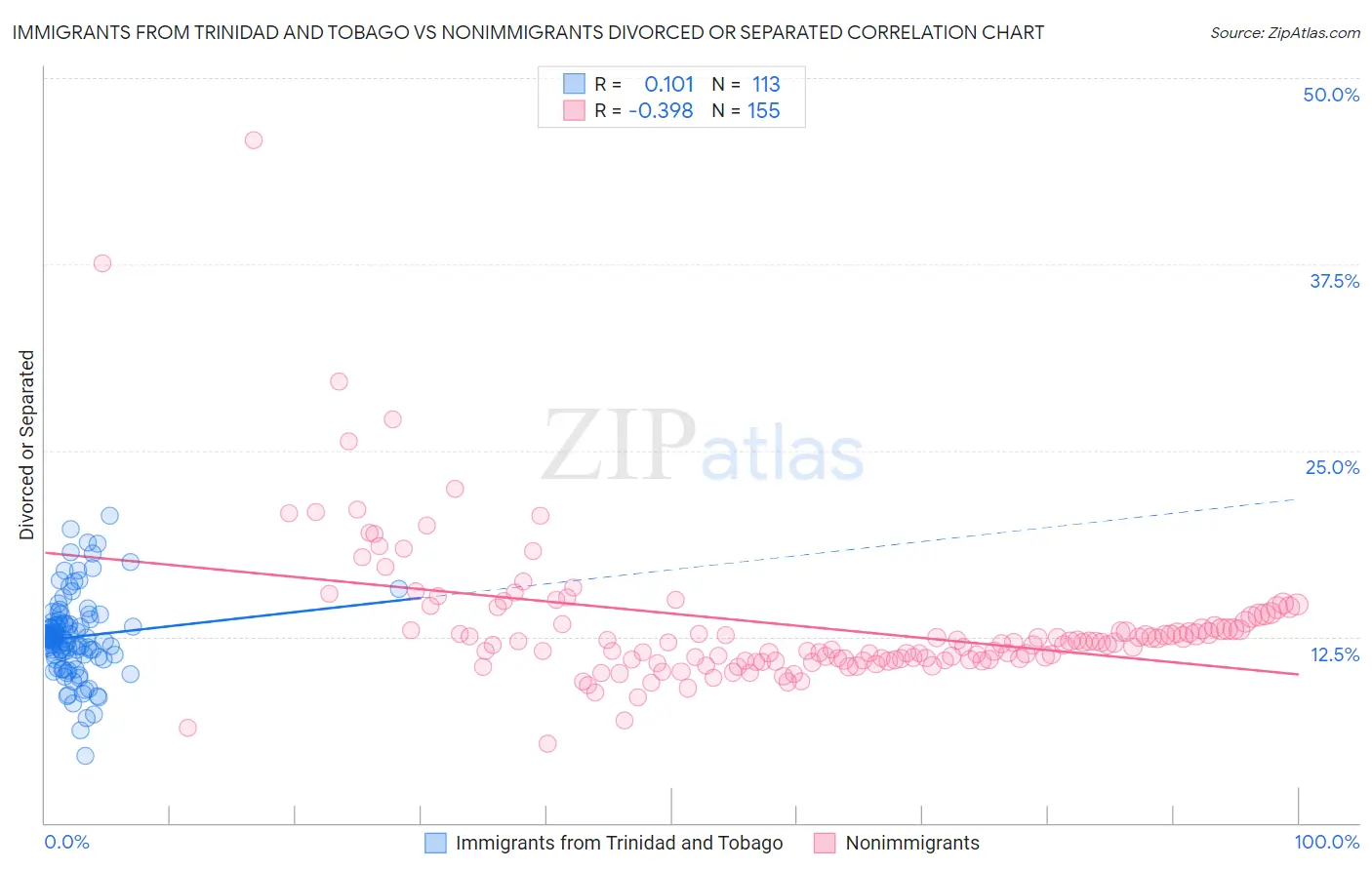 Immigrants from Trinidad and Tobago vs Nonimmigrants Divorced or Separated