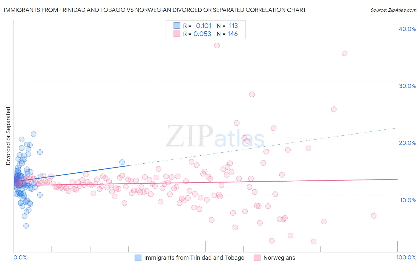Immigrants from Trinidad and Tobago vs Norwegian Divorced or Separated