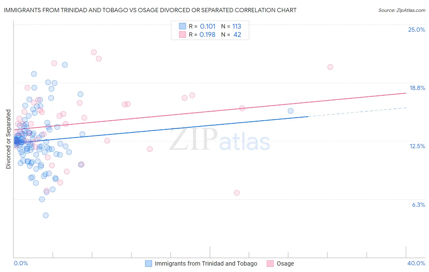 Immigrants from Trinidad and Tobago vs Osage Divorced or Separated