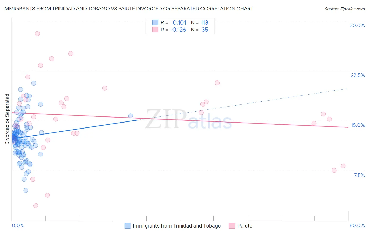 Immigrants from Trinidad and Tobago vs Paiute Divorced or Separated