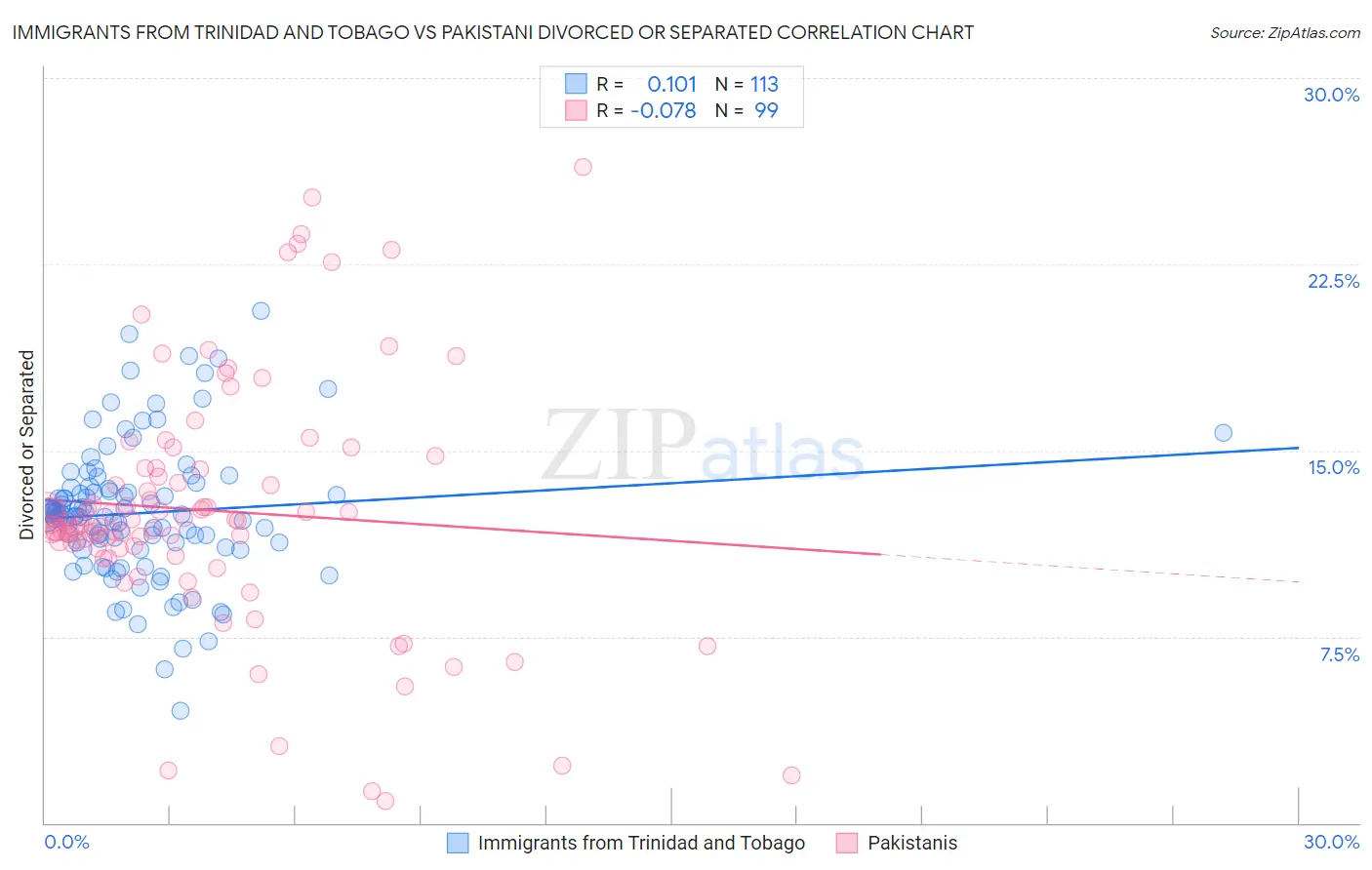Immigrants from Trinidad and Tobago vs Pakistani Divorced or Separated