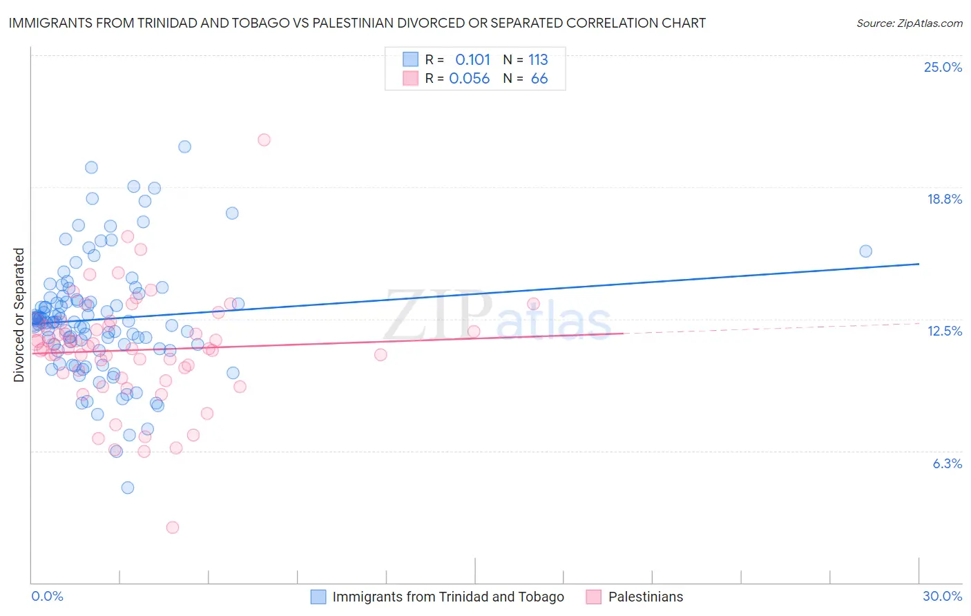 Immigrants from Trinidad and Tobago vs Palestinian Divorced or Separated