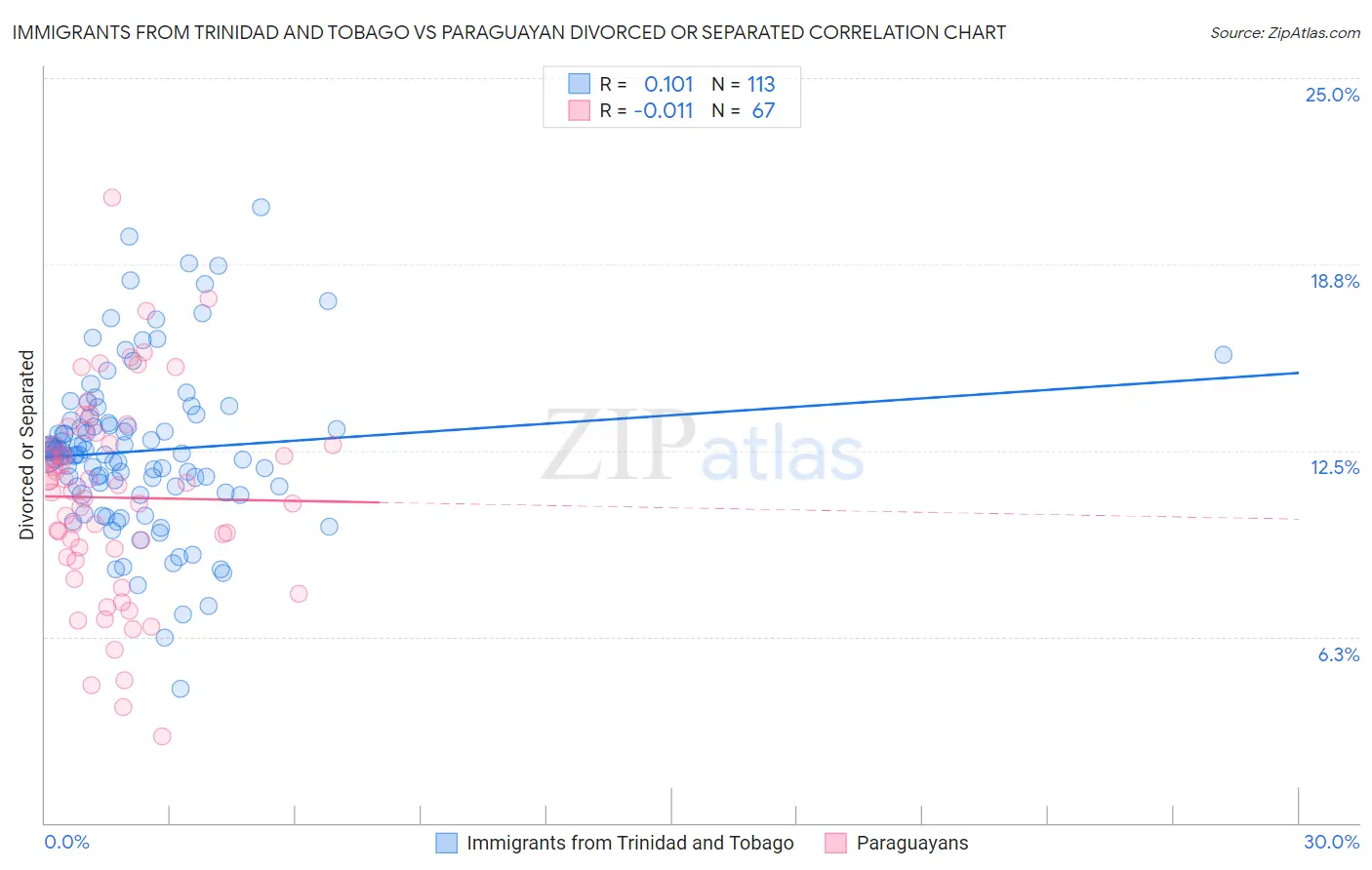 Immigrants from Trinidad and Tobago vs Paraguayan Divorced or Separated