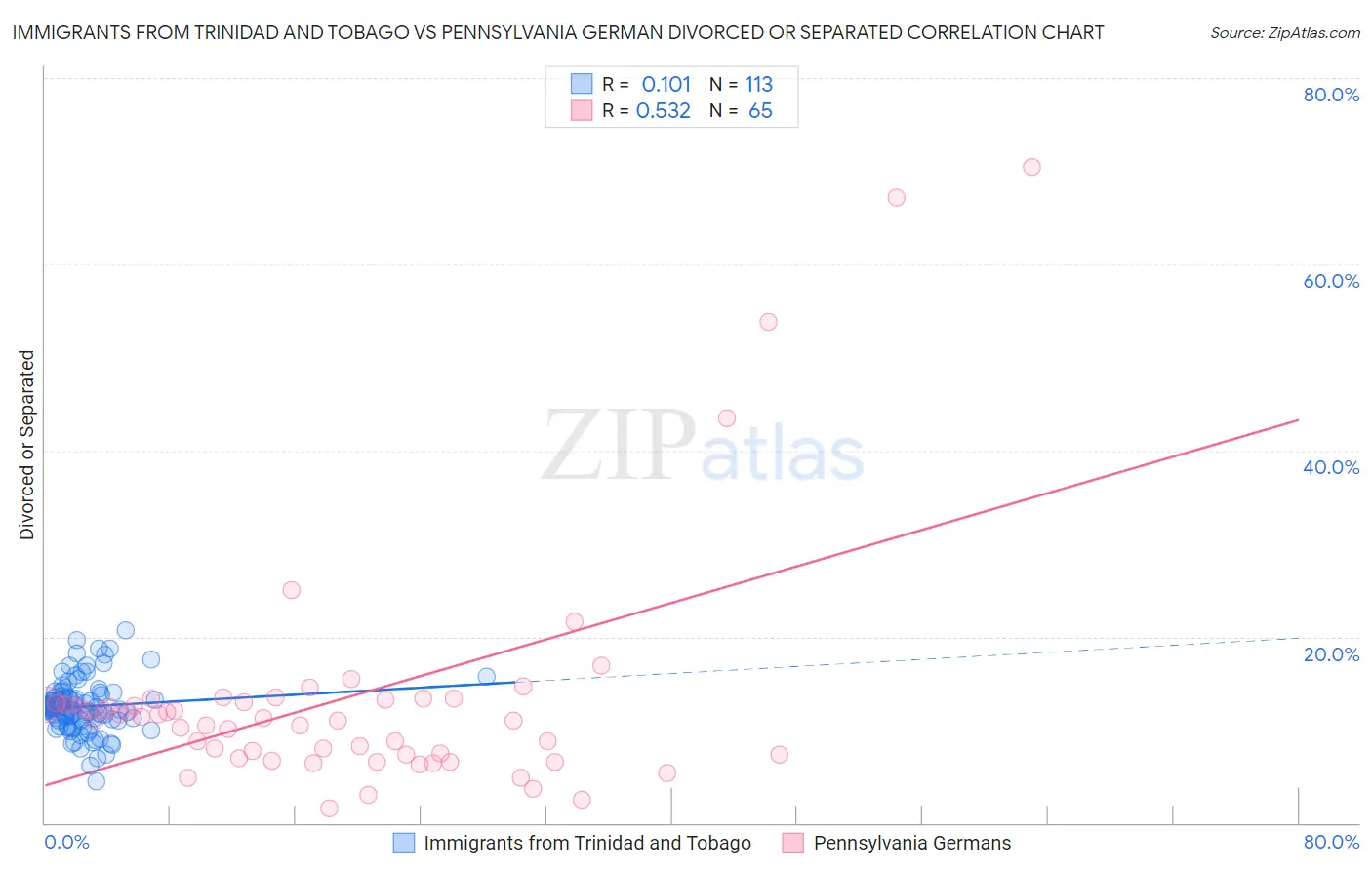 Immigrants from Trinidad and Tobago vs Pennsylvania German Divorced or Separated