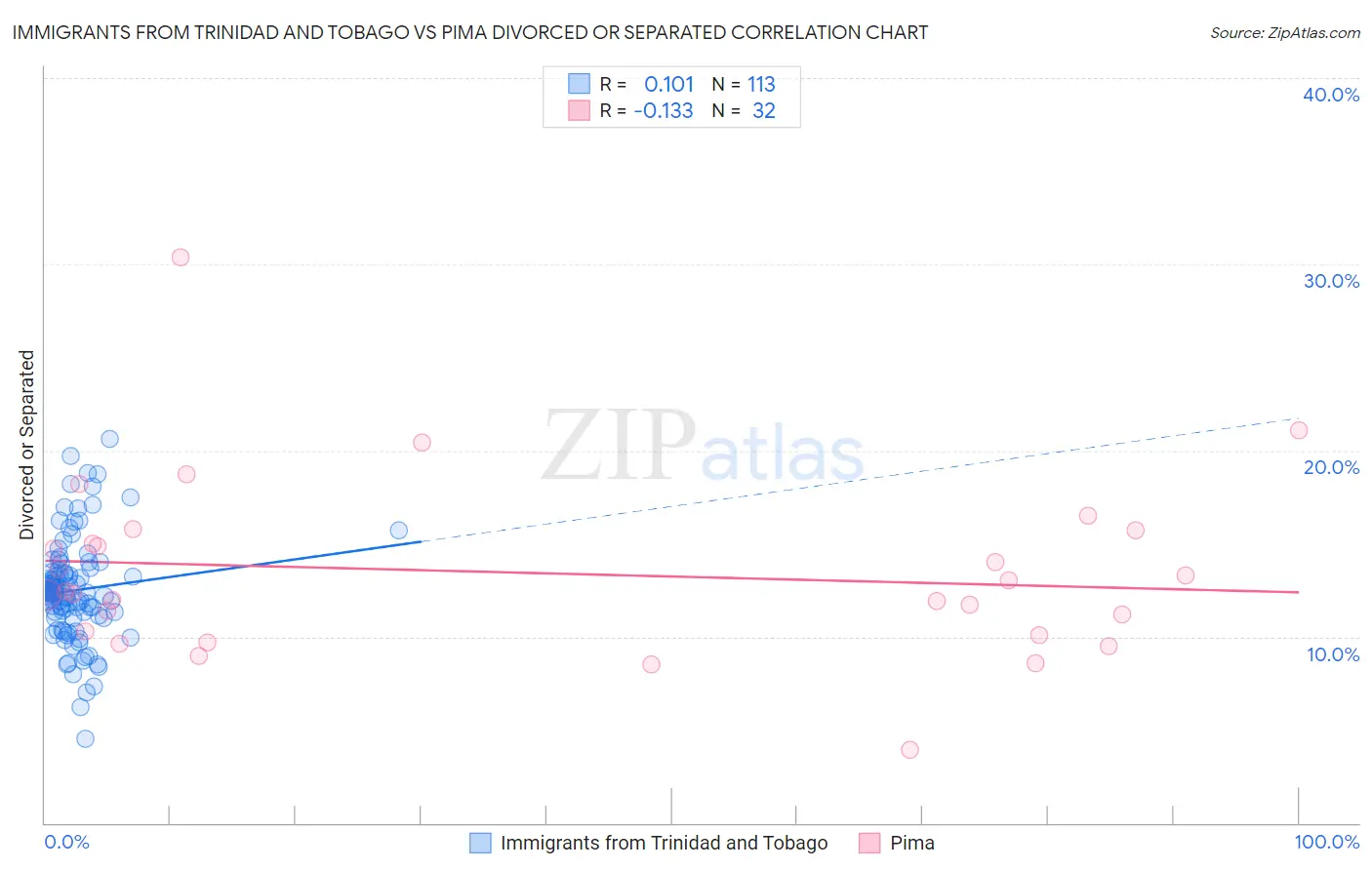 Immigrants from Trinidad and Tobago vs Pima Divorced or Separated