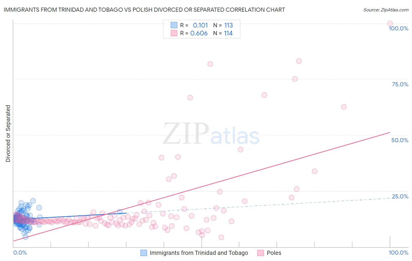 Immigrants from Trinidad and Tobago vs Polish Divorced or Separated