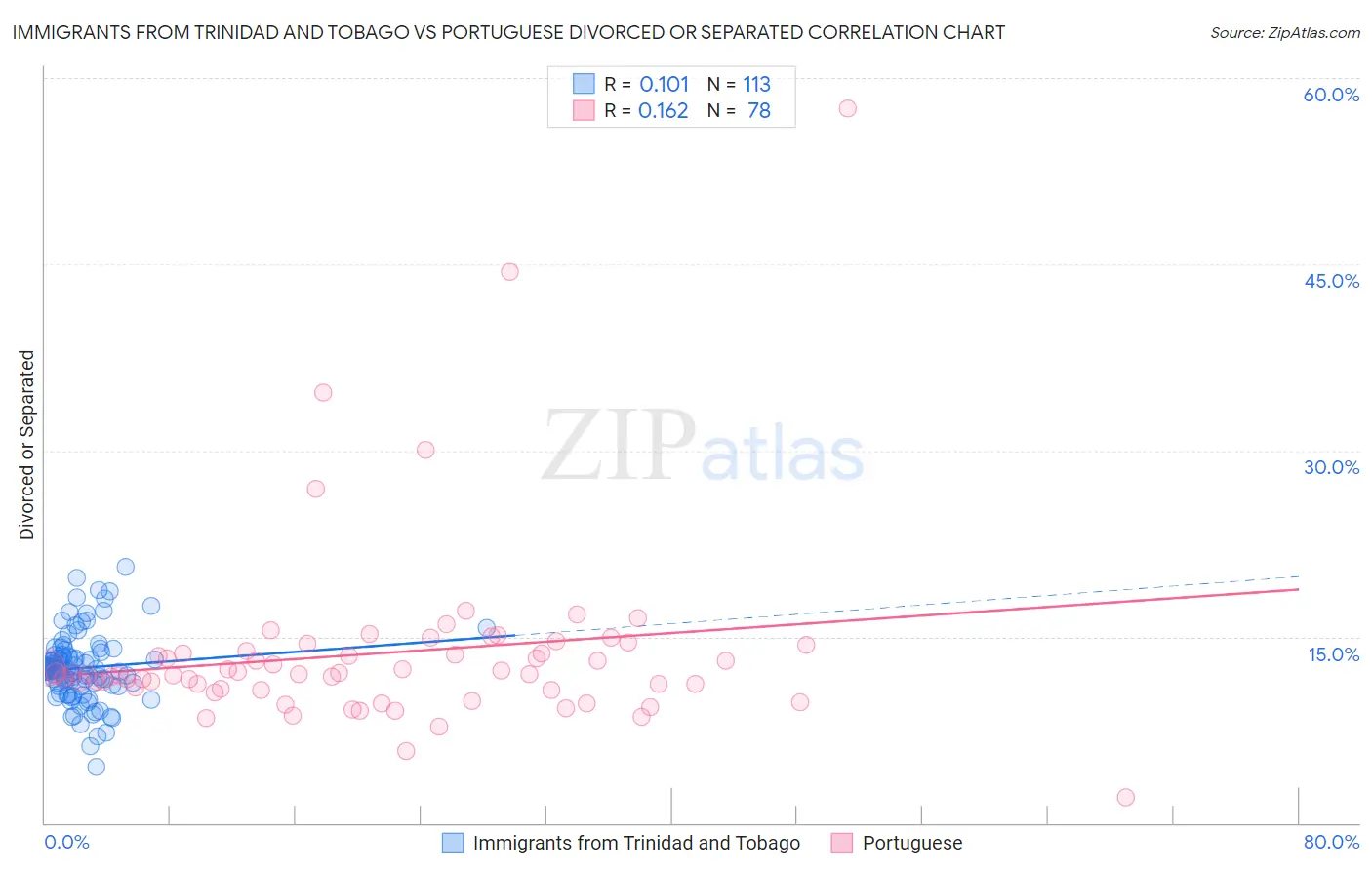 Immigrants from Trinidad and Tobago vs Portuguese Divorced or Separated