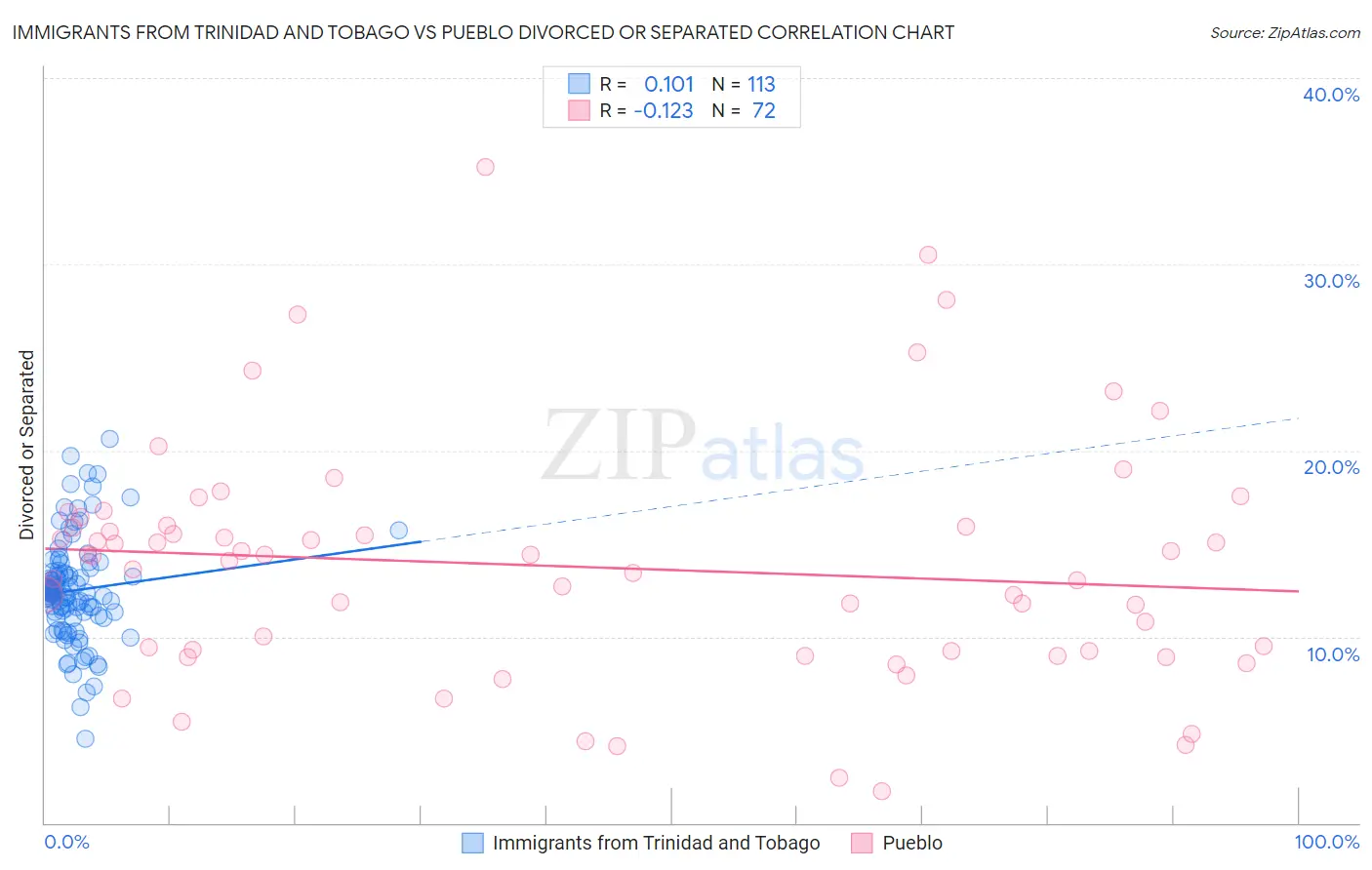 Immigrants from Trinidad and Tobago vs Pueblo Divorced or Separated