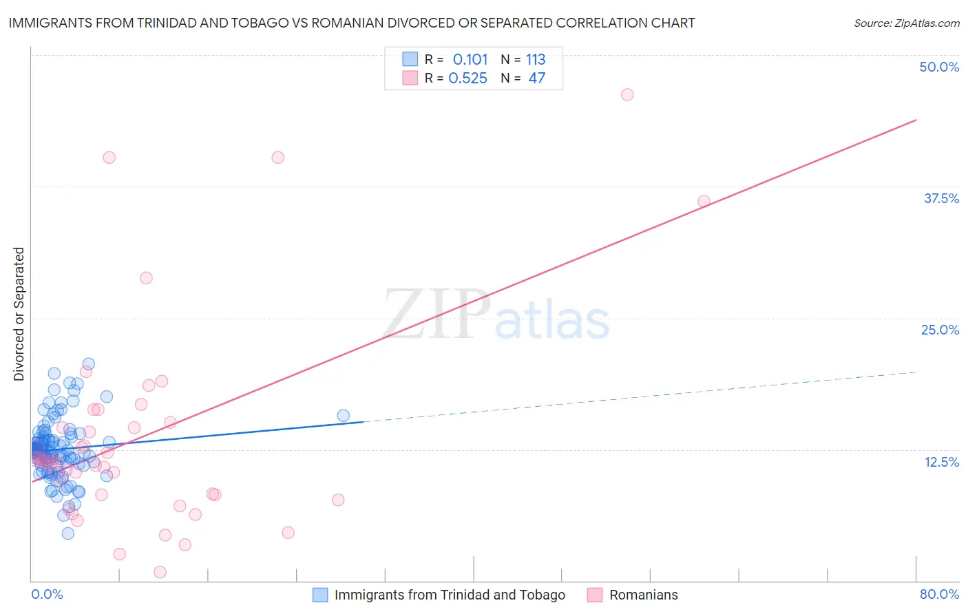 Immigrants from Trinidad and Tobago vs Romanian Divorced or Separated
