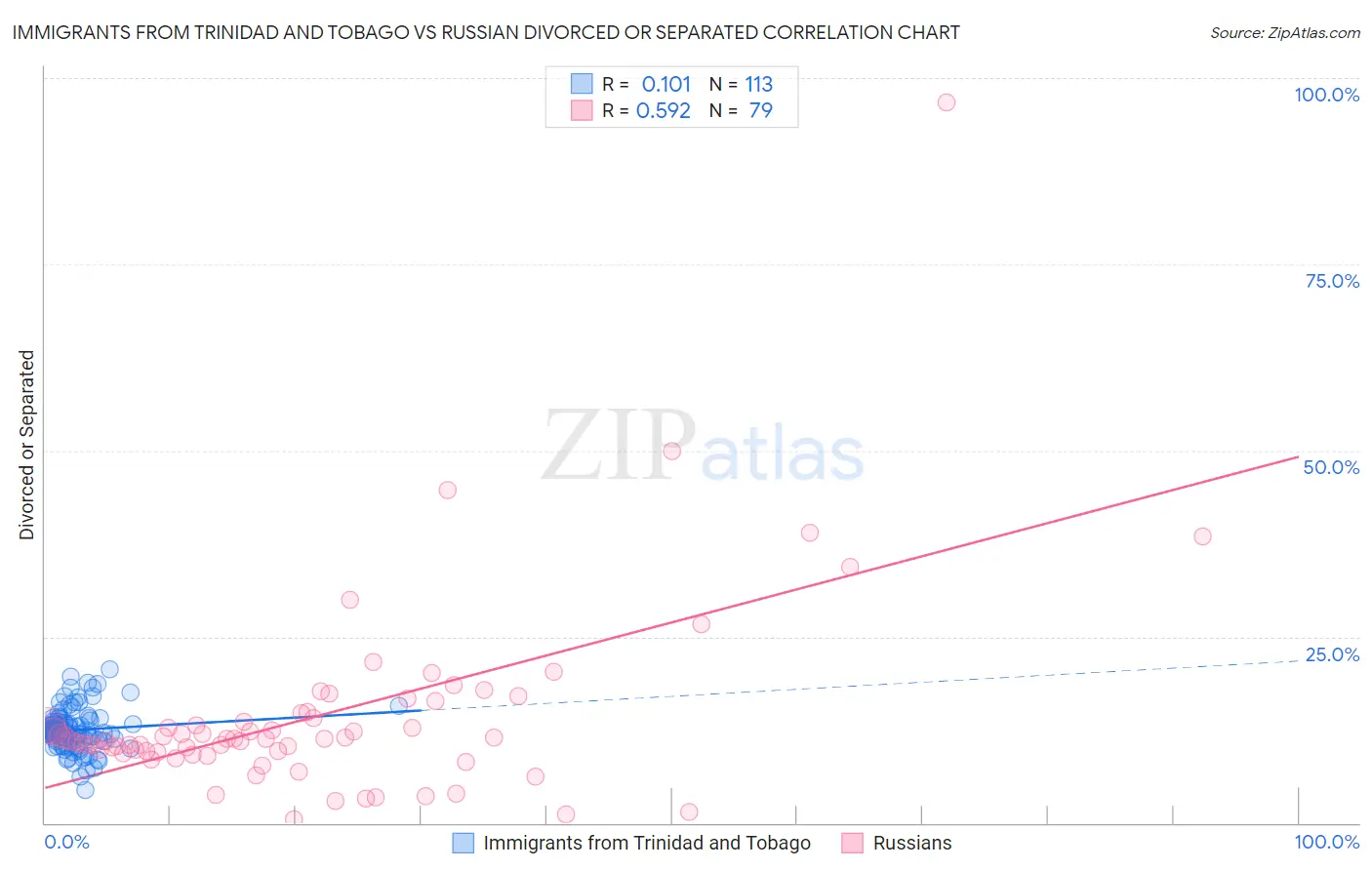 Immigrants from Trinidad and Tobago vs Russian Divorced or Separated