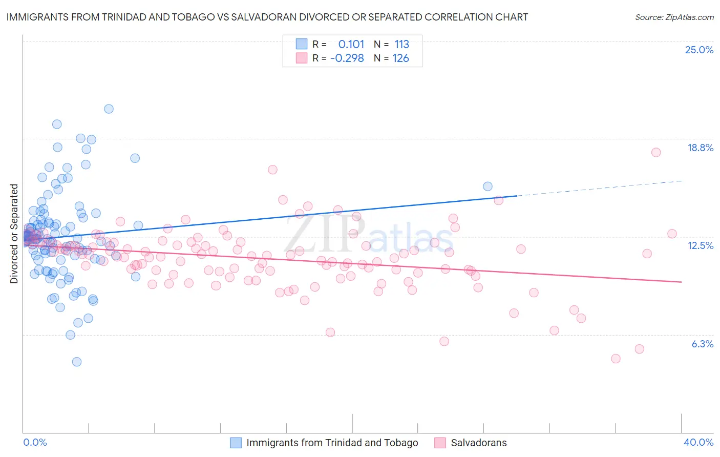 Immigrants from Trinidad and Tobago vs Salvadoran Divorced or Separated