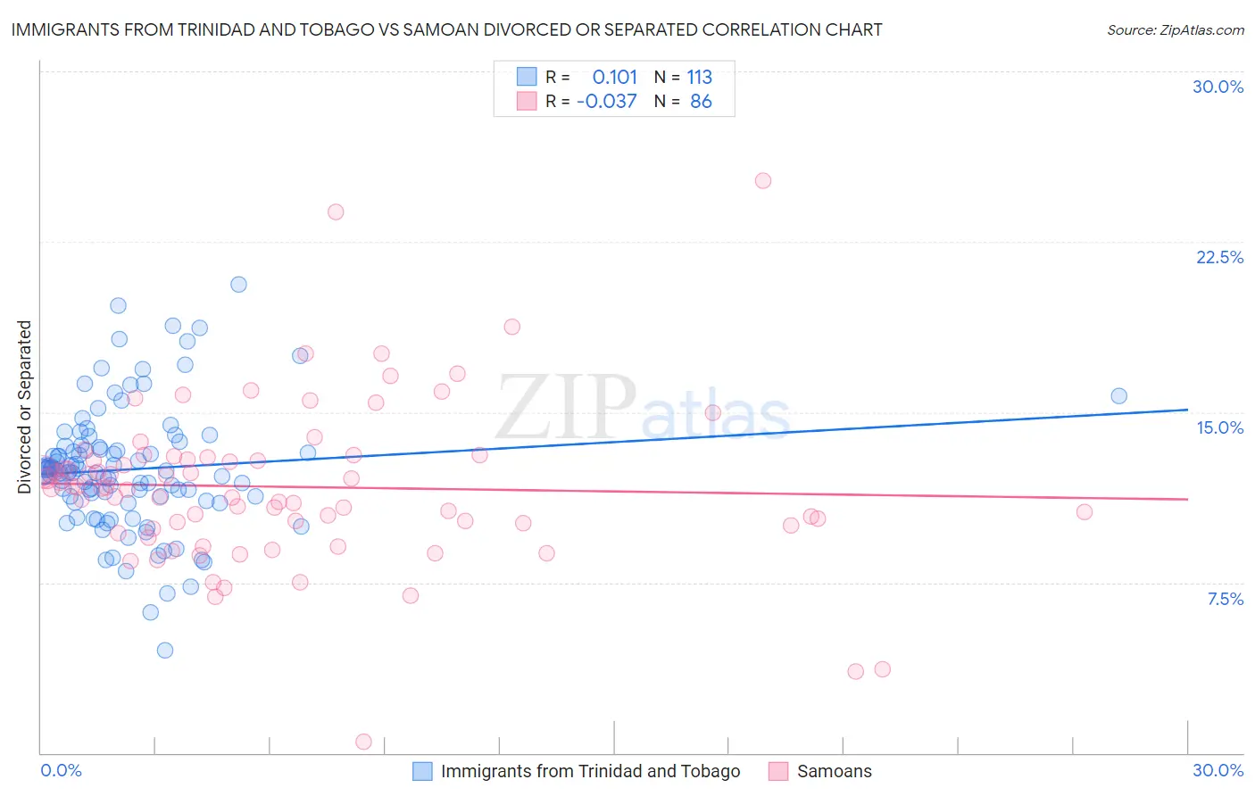 Immigrants from Trinidad and Tobago vs Samoan Divorced or Separated