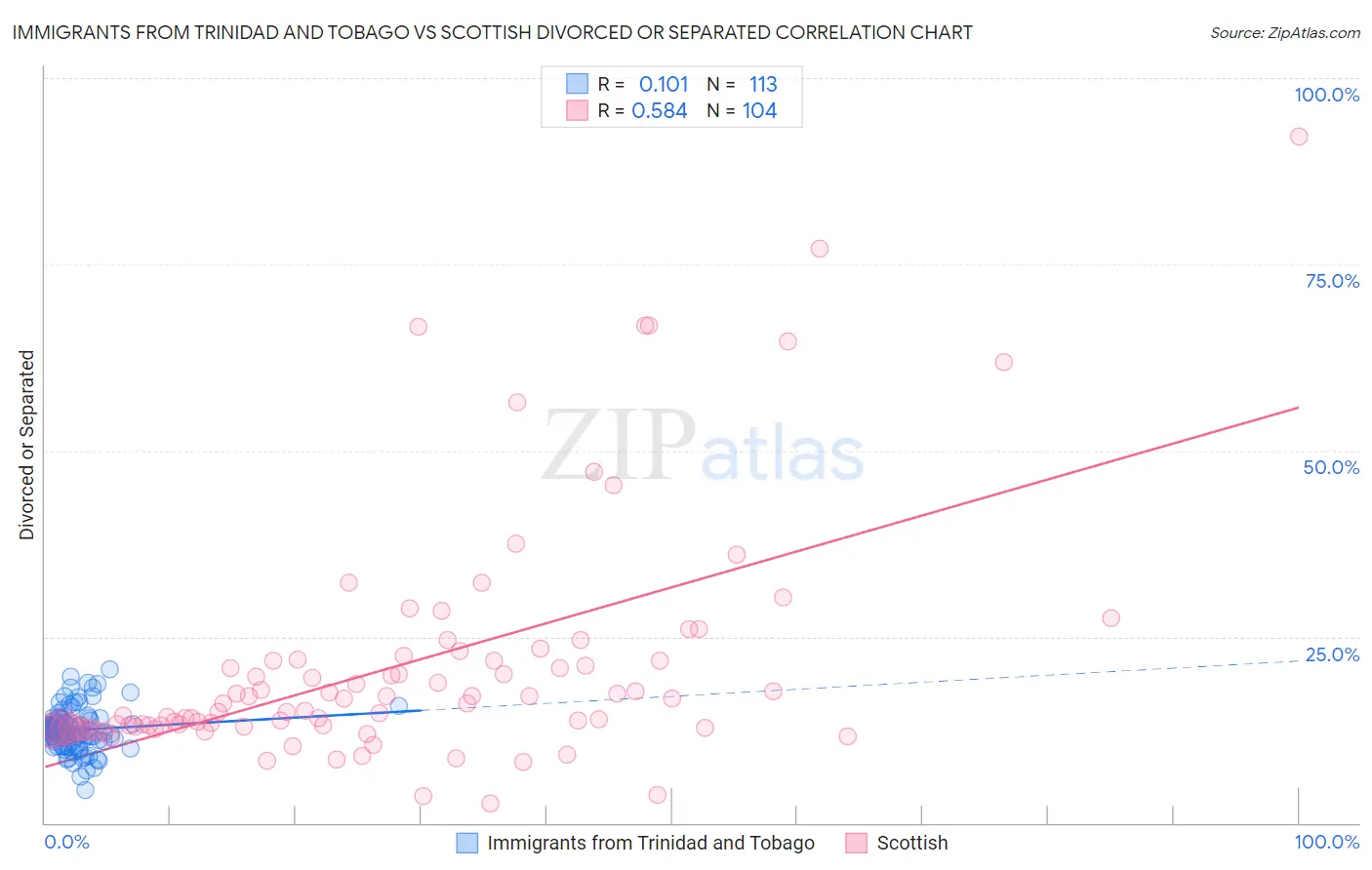 Immigrants from Trinidad and Tobago vs Scottish Divorced or Separated