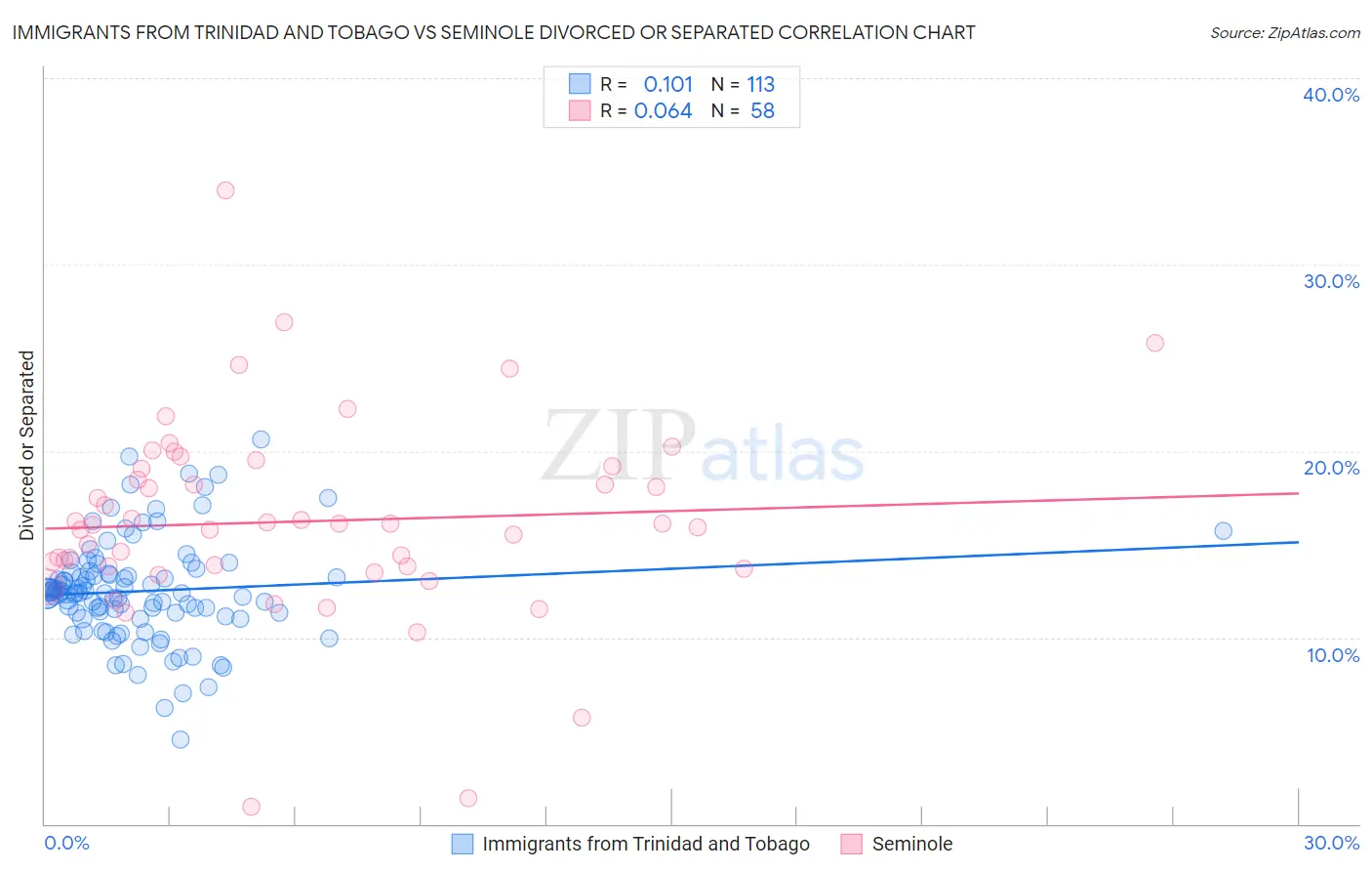 Immigrants from Trinidad and Tobago vs Seminole Divorced or Separated