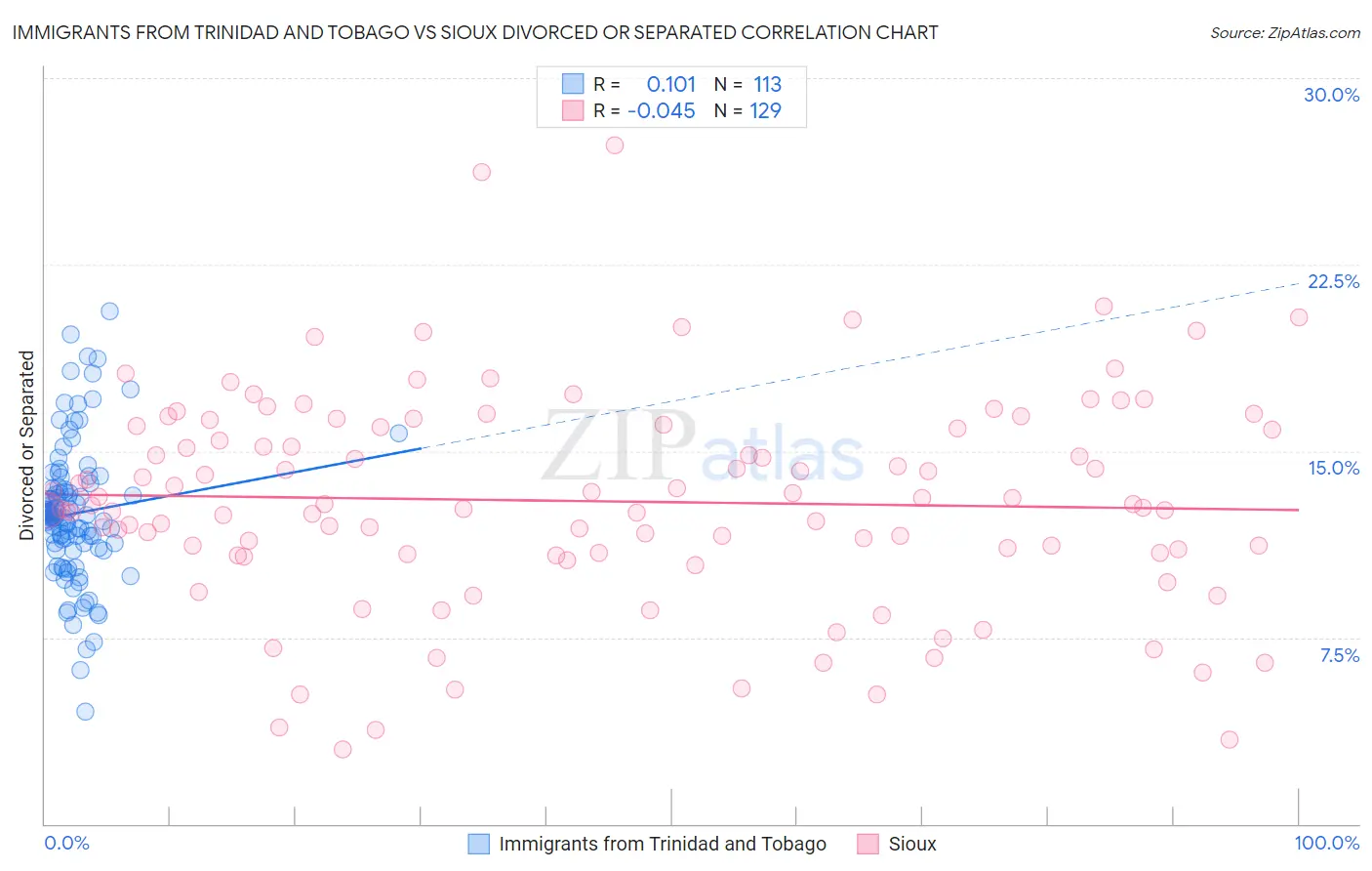 Immigrants from Trinidad and Tobago vs Sioux Divorced or Separated