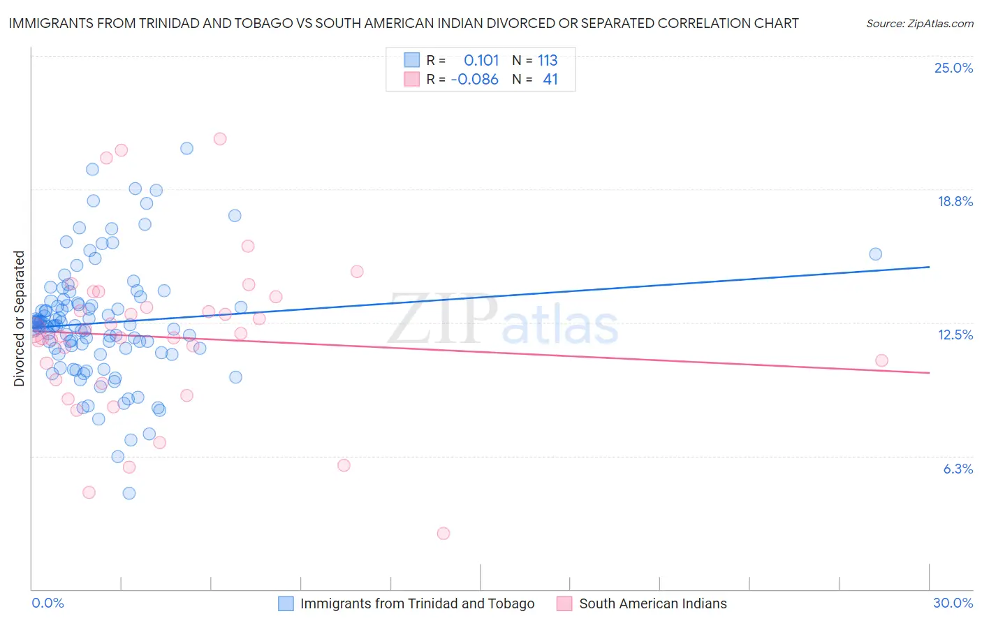 Immigrants from Trinidad and Tobago vs South American Indian Divorced or Separated