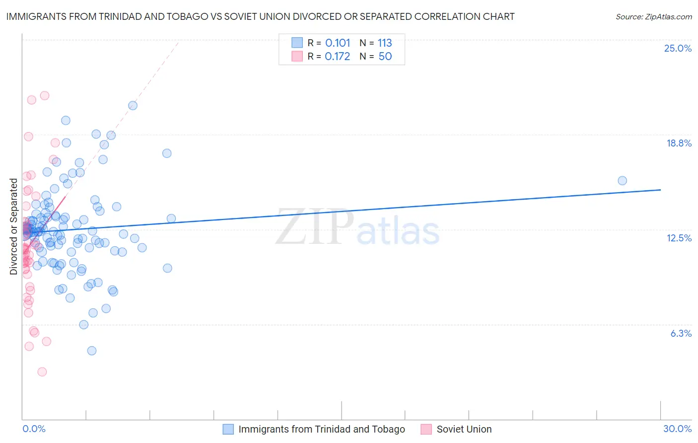 Immigrants from Trinidad and Tobago vs Soviet Union Divorced or Separated