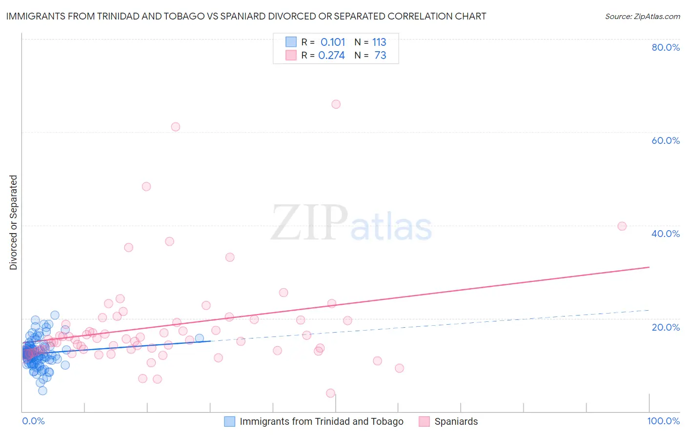 Immigrants from Trinidad and Tobago vs Spaniard Divorced or Separated