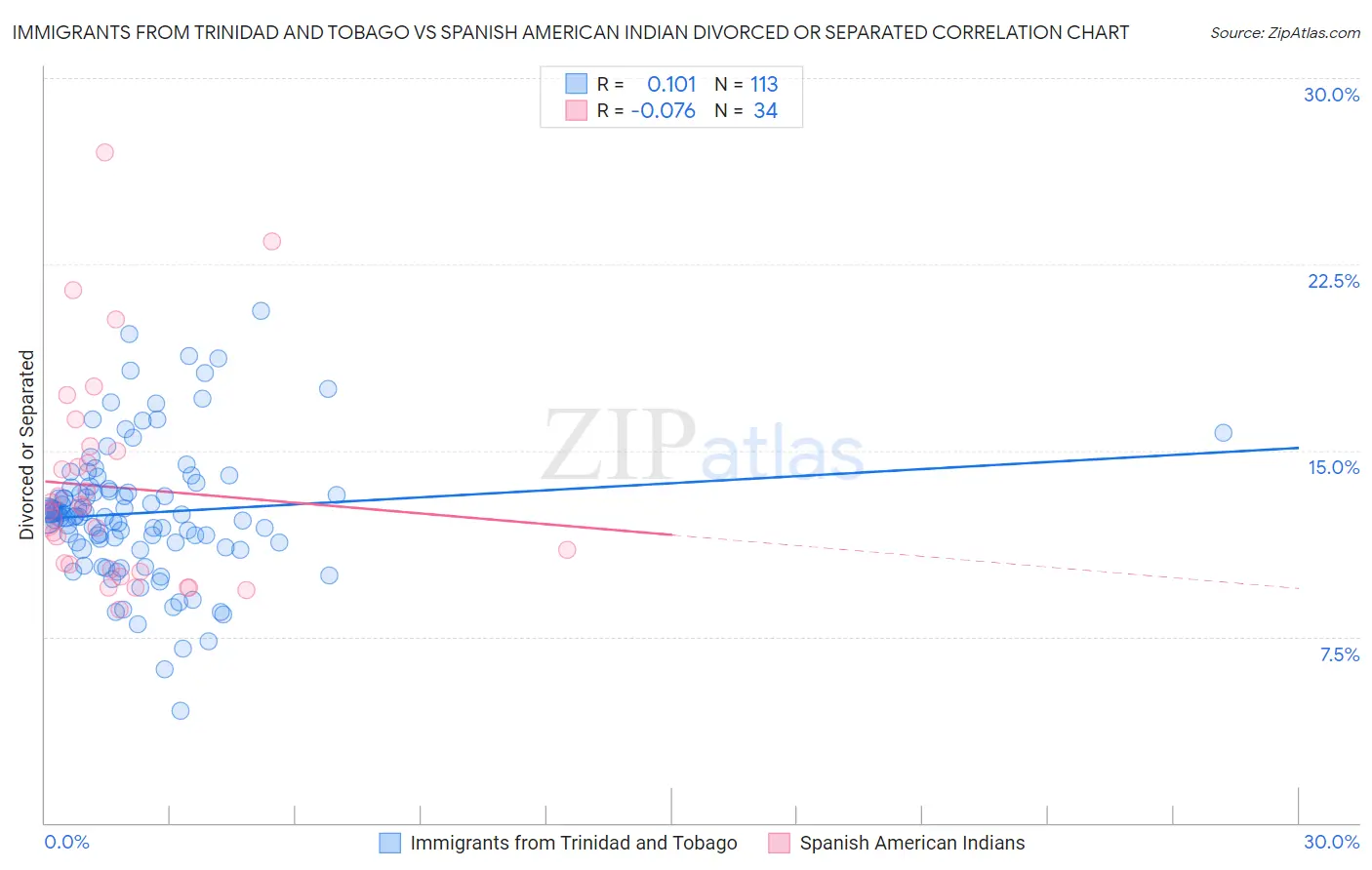 Immigrants from Trinidad and Tobago vs Spanish American Indian Divorced or Separated