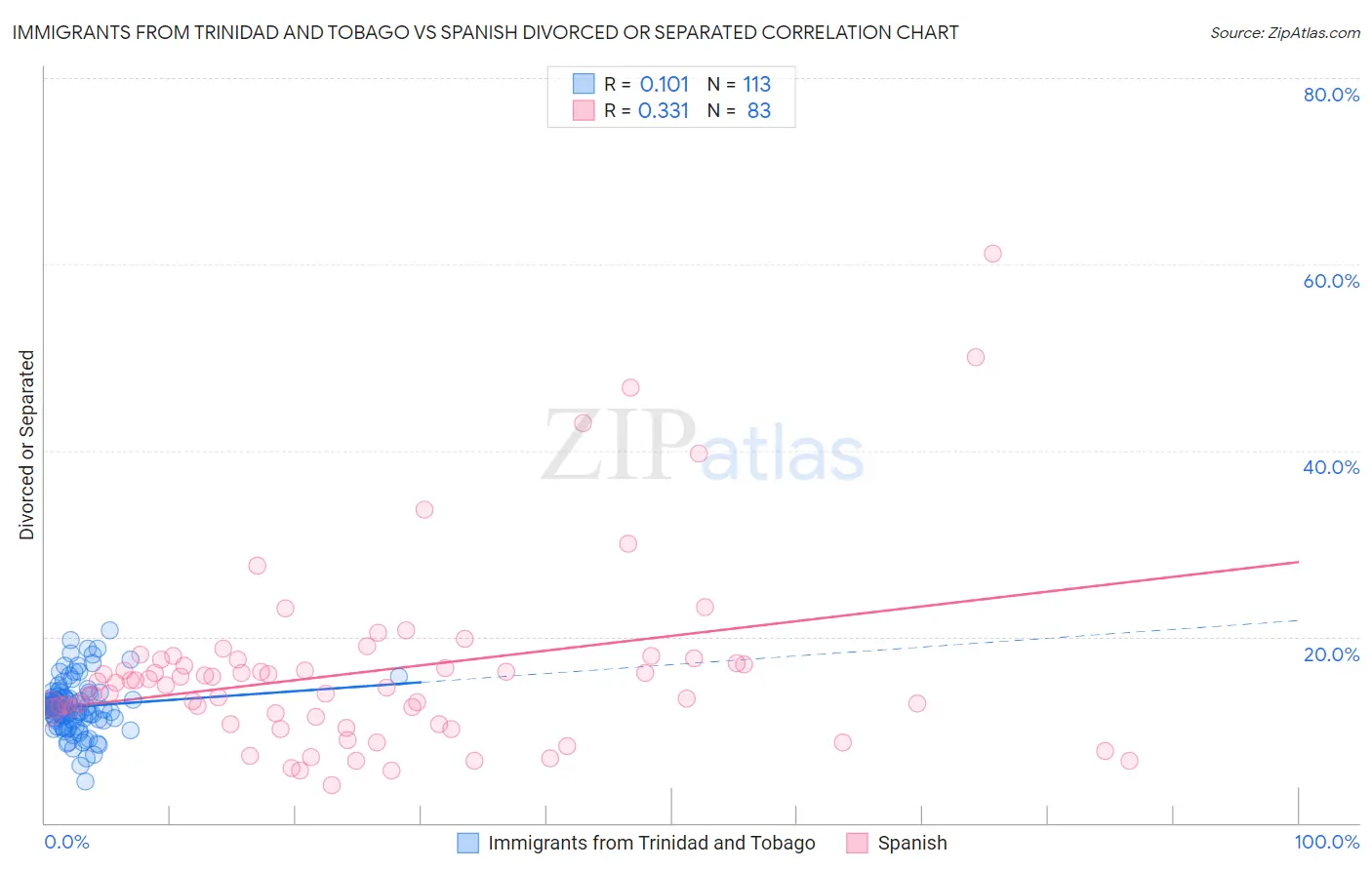 Immigrants from Trinidad and Tobago vs Spanish Divorced or Separated