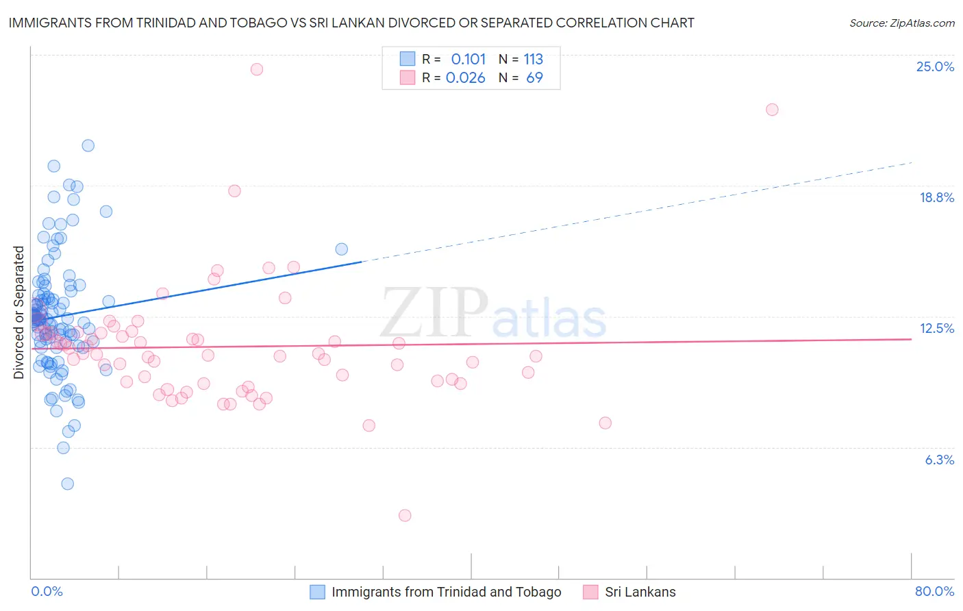 Immigrants from Trinidad and Tobago vs Sri Lankan Divorced or Separated