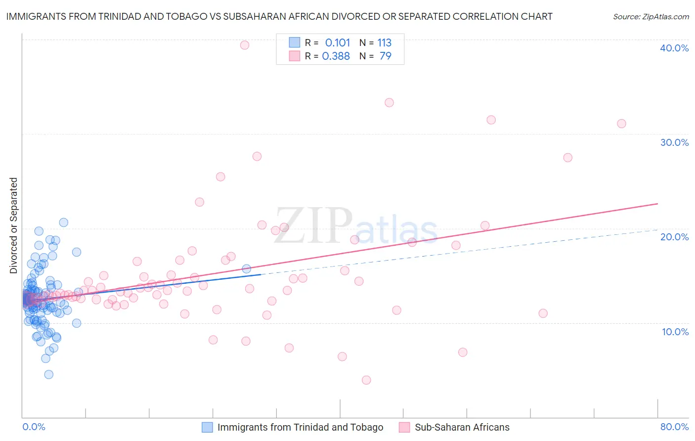 Immigrants from Trinidad and Tobago vs Subsaharan African Divorced or Separated