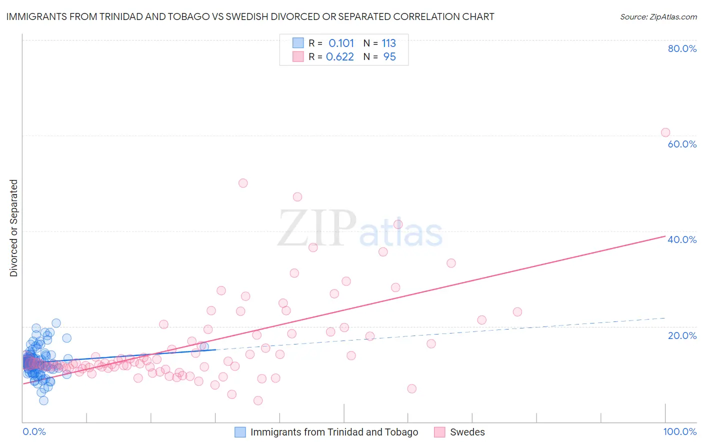 Immigrants from Trinidad and Tobago vs Swedish Divorced or Separated
