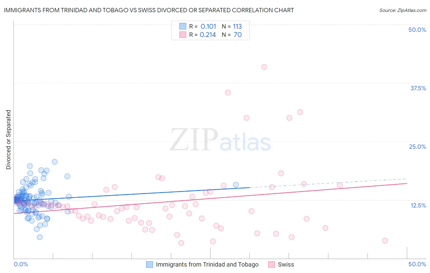 Immigrants from Trinidad and Tobago vs Swiss Divorced or Separated