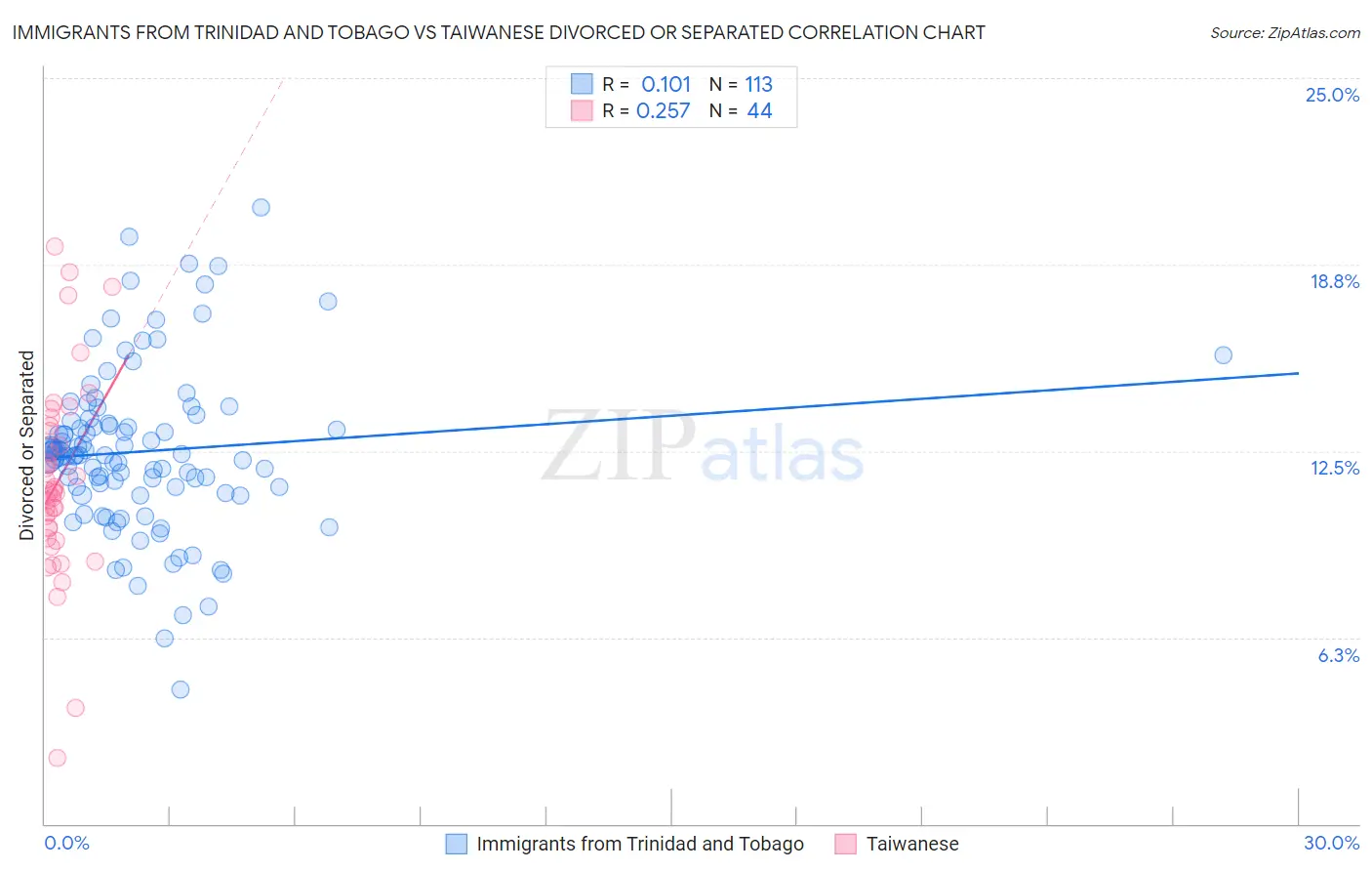 Immigrants from Trinidad and Tobago vs Taiwanese Divorced or Separated