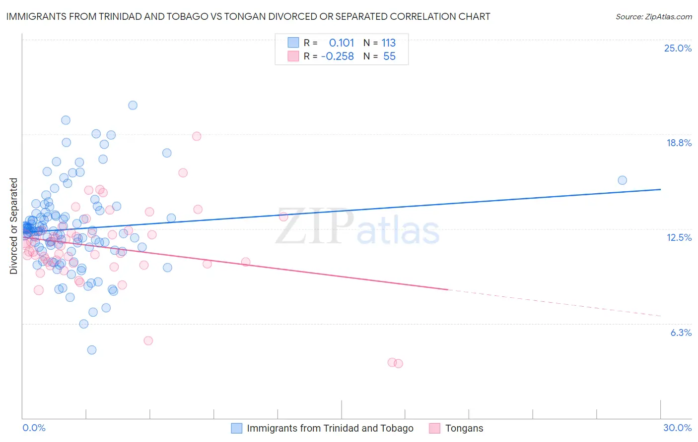 Immigrants from Trinidad and Tobago vs Tongan Divorced or Separated