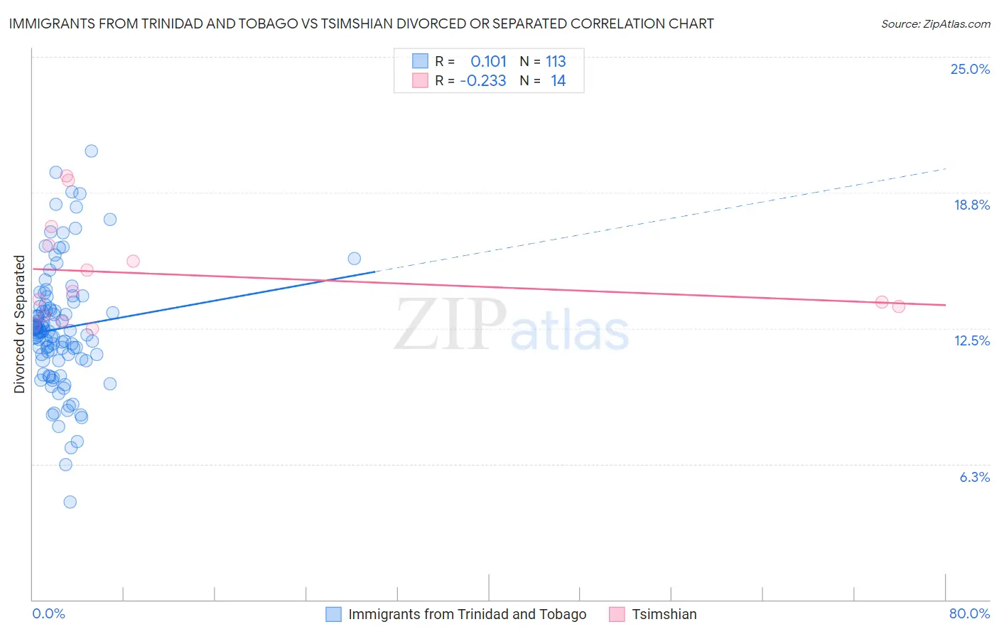 Immigrants from Trinidad and Tobago vs Tsimshian Divorced or Separated