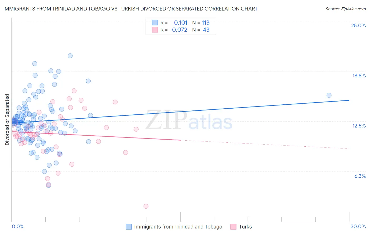Immigrants from Trinidad and Tobago vs Turkish Divorced or Separated