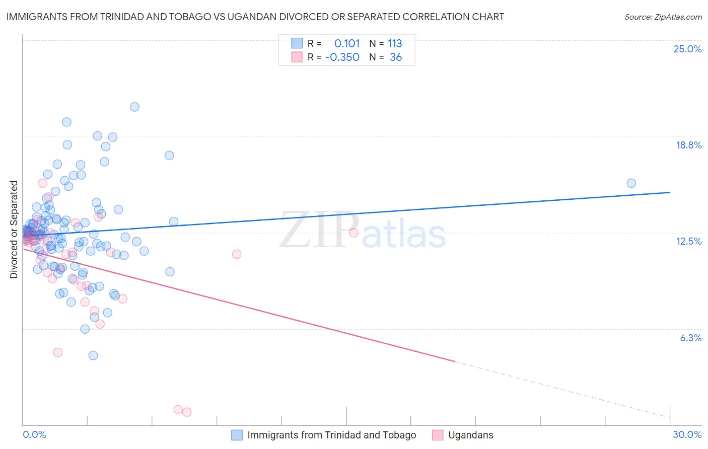 Immigrants from Trinidad and Tobago vs Ugandan Divorced or Separated