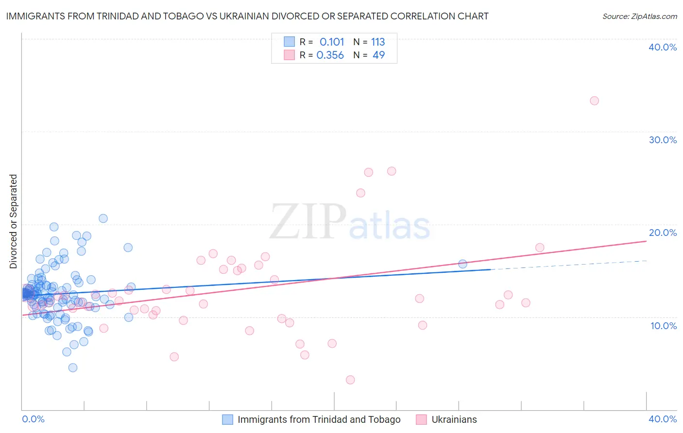 Immigrants from Trinidad and Tobago vs Ukrainian Divorced or Separated