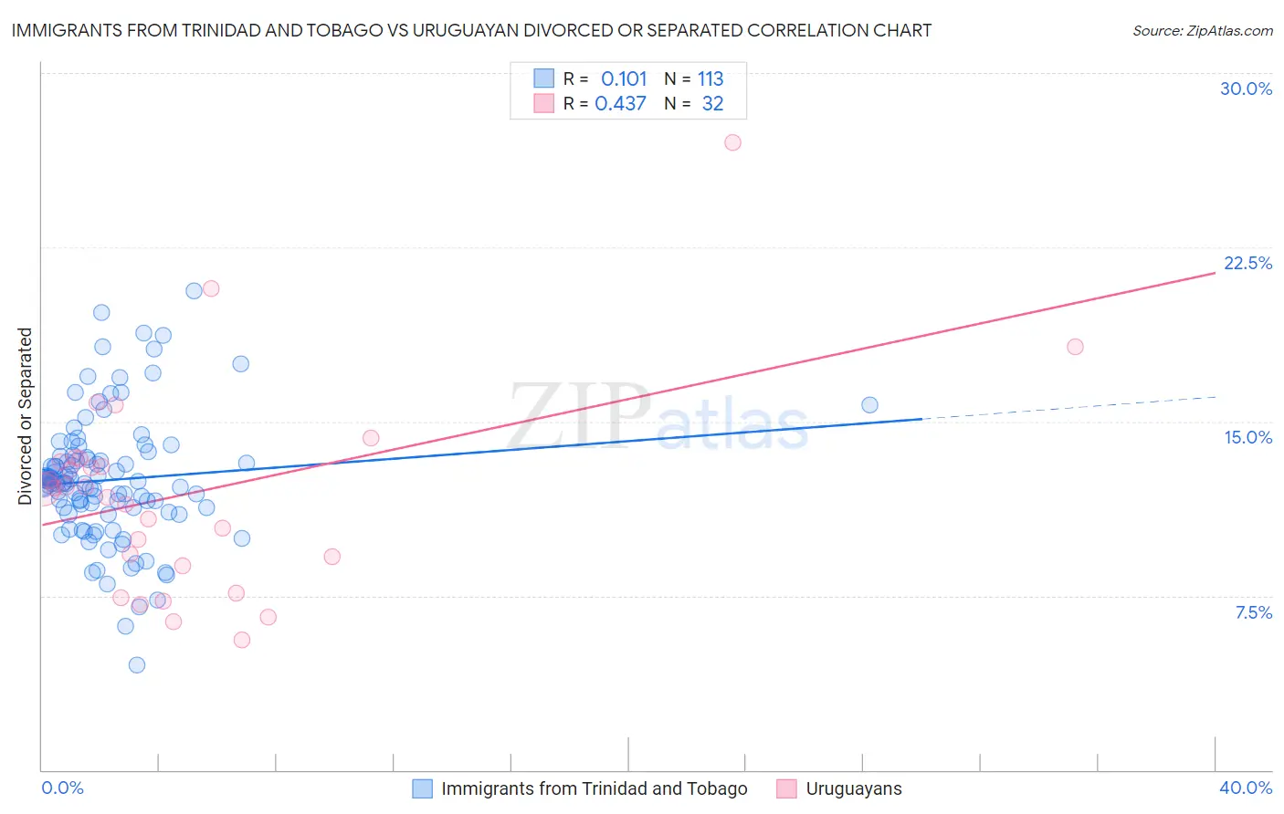 Immigrants from Trinidad and Tobago vs Uruguayan Divorced or Separated