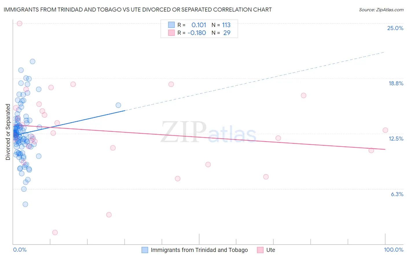 Immigrants from Trinidad and Tobago vs Ute Divorced or Separated