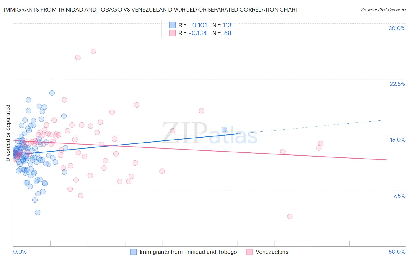 Immigrants from Trinidad and Tobago vs Venezuelan Divorced or Separated