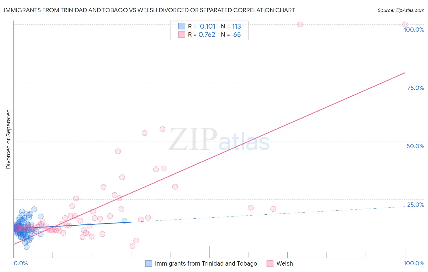 Immigrants from Trinidad and Tobago vs Welsh Divorced or Separated